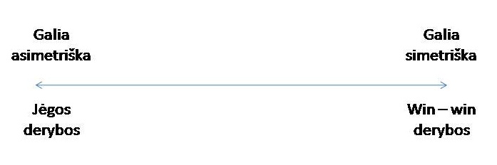 Jie sako, kad win – win derybos visuomet veda į pralaimėjimą. Deja, jie klysta